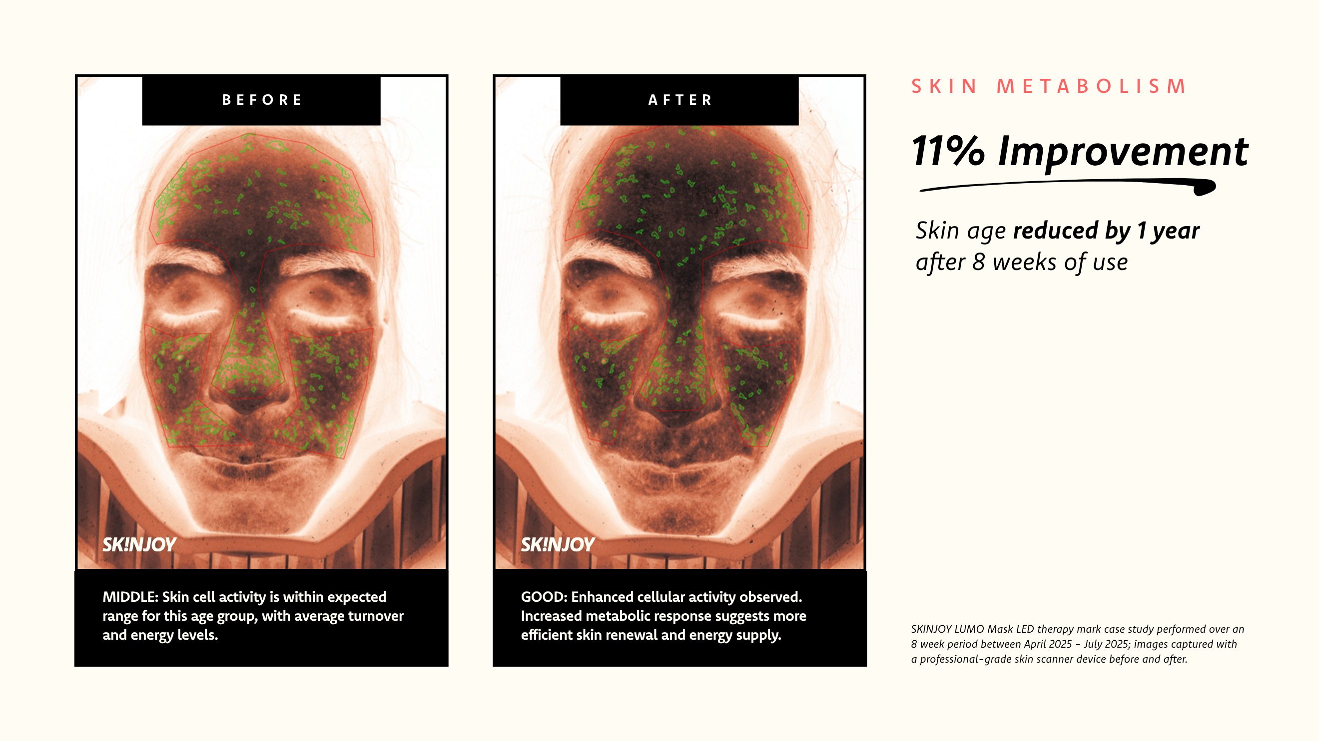 Improved skin metabolism in 8 weeks